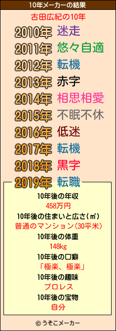 古田広紀の10年メーカー結果