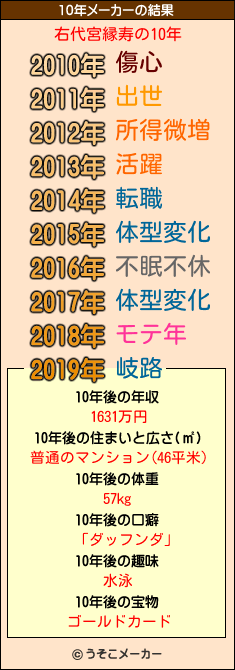 右代宮縁寿の10年メーカー結果