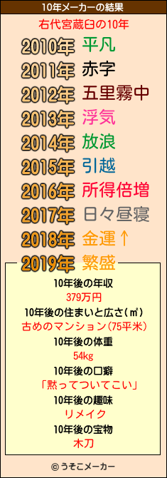 右代宮蔵臼の10年メーカー結果