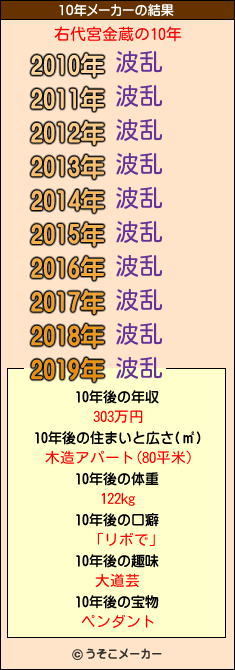 右代宮金蔵の10年メーカー結果