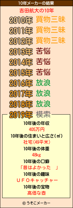 吉田航大の10年メーカー結果