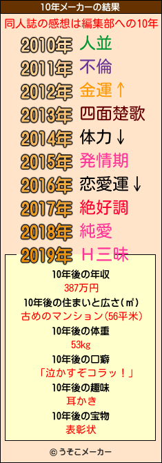 同人誌の感想は編集部への10年メーカー結果