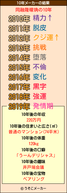 同融隆曚埆の10年メーカー結果