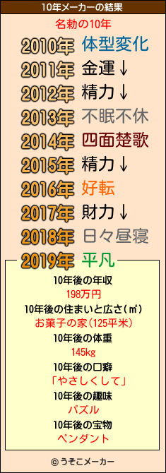 名勅の10年メーカー結果