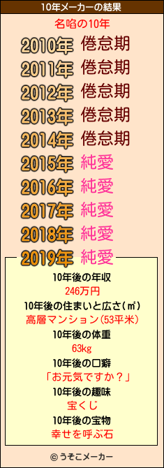 名啗の10年メーカー結果