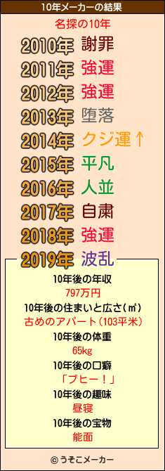 名探の10年メーカー結果