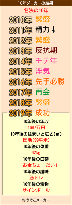 名法の10年メーカー結果