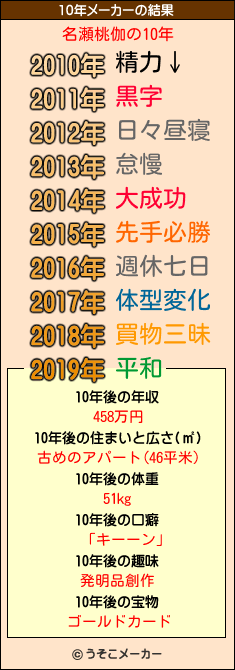 名瀬桃伽の10年メーカー結果