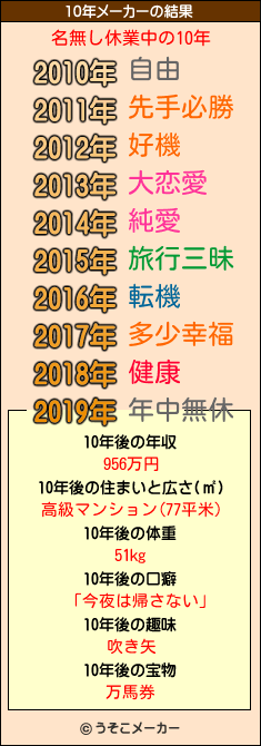 名無し休業中の10年メーカー結果