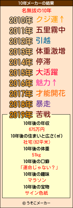 名無拔の10年メーカー結果