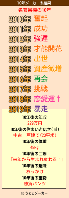 名箸呂襪の10年メーカー結果