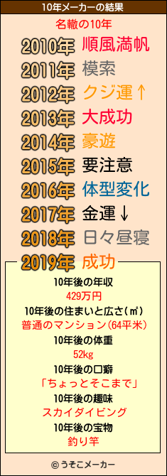 名轍の10年メーカー結果