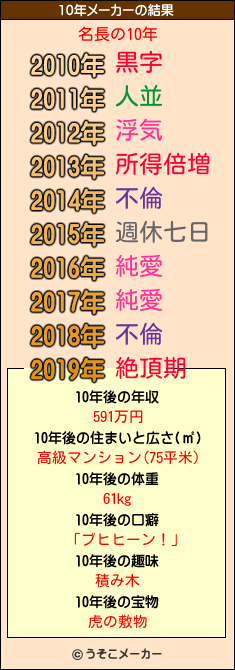 名長の10年メーカー結果