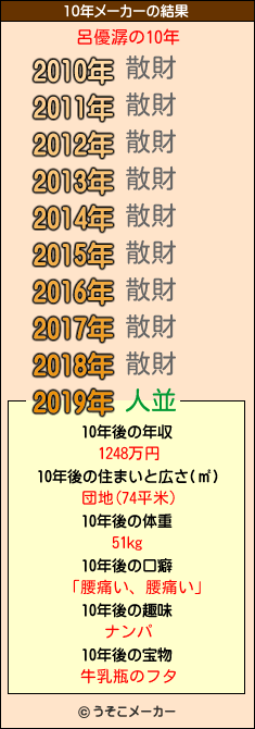 呂優潺の10年メーカー結果