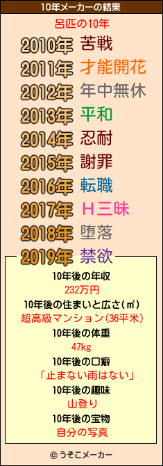 呂匹の10年メーカー結果