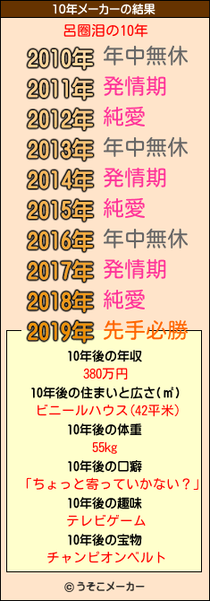 呂圈泪の10年メーカー結果