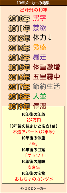 呂泙蠅の10年メーカー結果