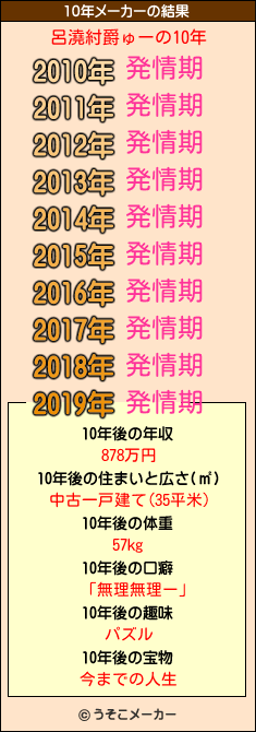 呂澆紂爵ゅーの10年メーカー結果