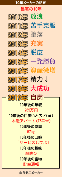 呂箸の10年メーカー結果