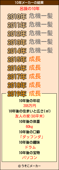 呂譟の10年メーカー結果