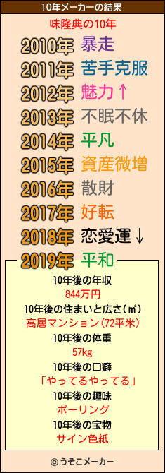 味隆典の10年メーカー結果