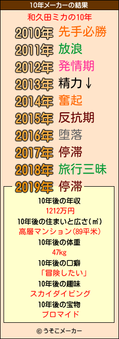 和久田ミカの10年メーカー結果