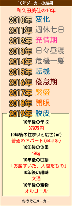 和久田美佳の10年メーカー結果