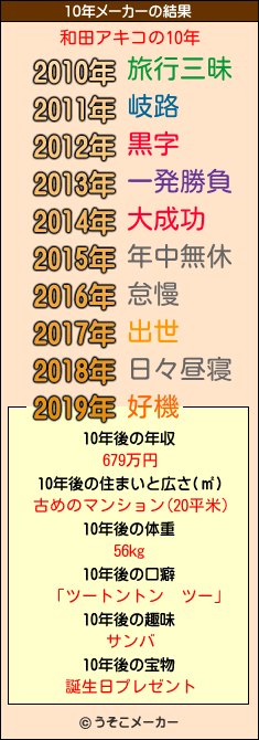 和田アキコの10年メーカー結果