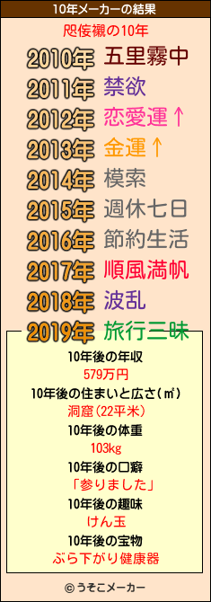 咫侫襯の10年メーカー結果