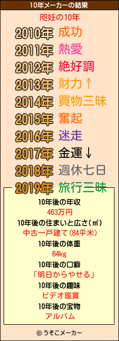 咫妊の10年メーカー結果