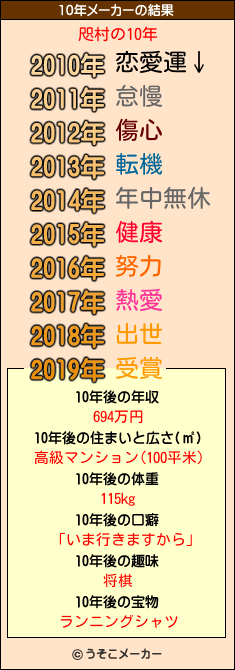 咫村の10年メーカー結果