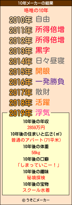 咯唯の10年メーカー結果