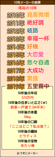 咯裕の10年メーカー結果