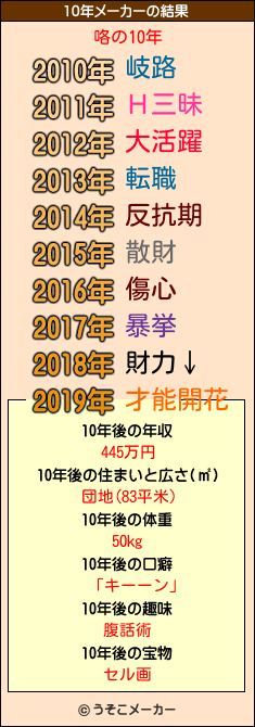 咯の10年メーカー結果