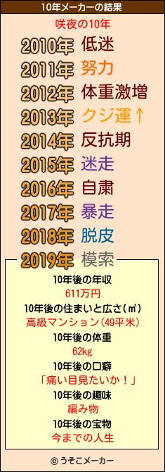 咲夜の10年メーカー結果