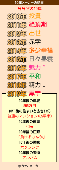 咼咼OPの10年メーカー結果