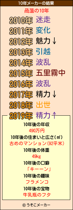 咼薀の10年メーカー結果