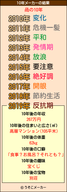 咼の10年メーカー結果