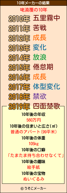 咾澆覆の10年メーカー結果