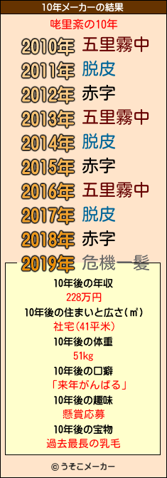 咾里紊の10年メーカー結果