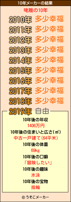 咾離の10年メーカー結果