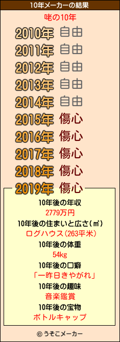 咾の10年メーカー結果