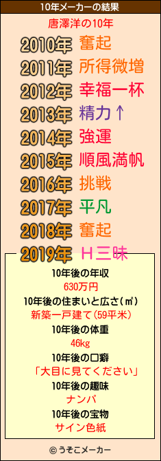 唐澤洋の10年メーカー結果