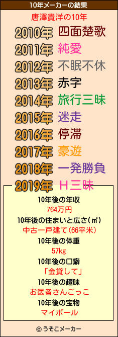 唐澤貴洋の10年メーカー結果