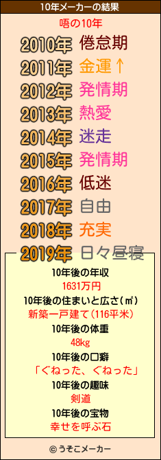 唔の10年メーカー結果