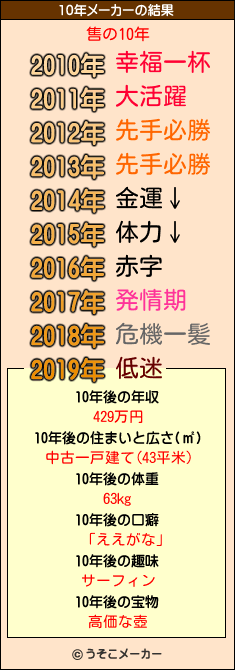 售の10年メーカー結果