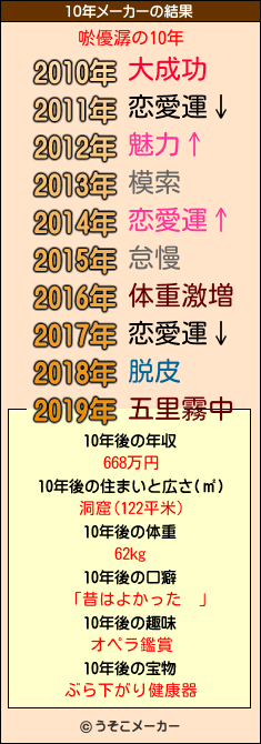 唹優潺の10年メーカー結果