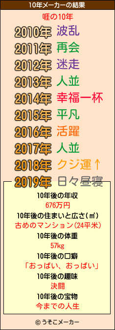啀の10年メーカー結果