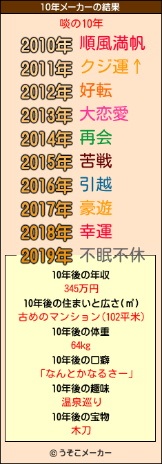 啖の10年メーカー結果