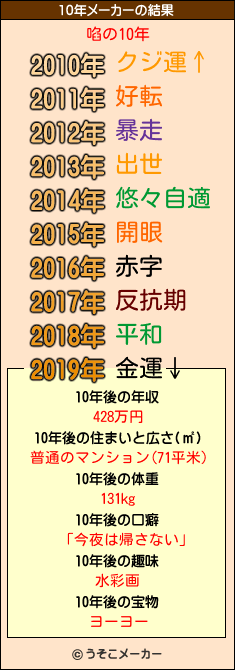 啗の10年メーカー結果